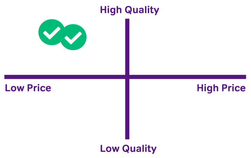 Grid showing that Magoosh is high quality and low price