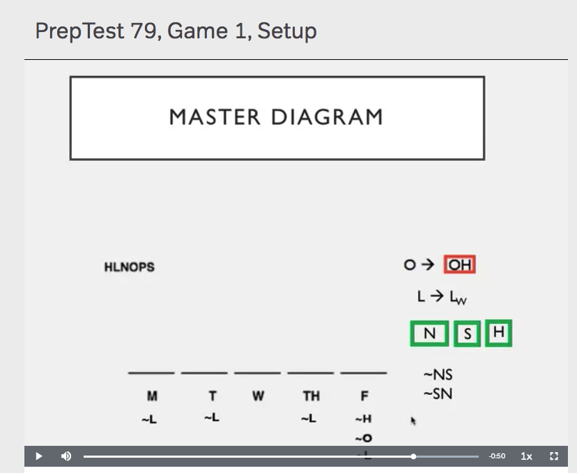 LSAT-preptest.diagram